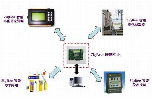 Zigbee技術 引領物聯網時代的智能網絡技術研發與展望